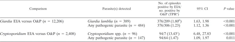 TABLE 2. Distribution of parasites in 129,732 episodes with O&P