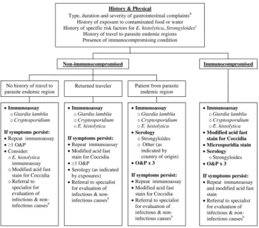 FIG. 1. Proposed test algorithm for parasitic evaluation of patients with persistent diarrhea or gastrointestinal complaints