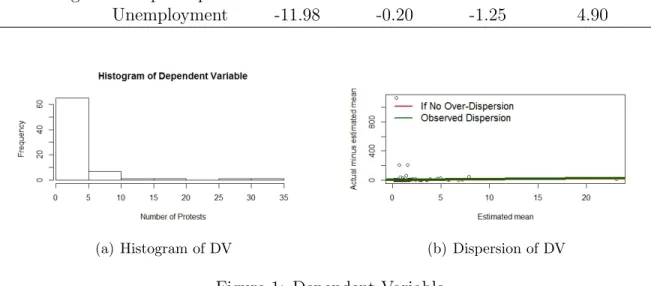 Figure 1: Dependent Variable