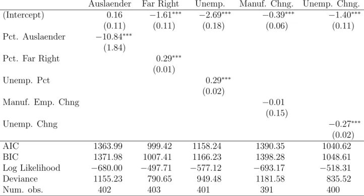 Table 2: Bivariate Model Estimates