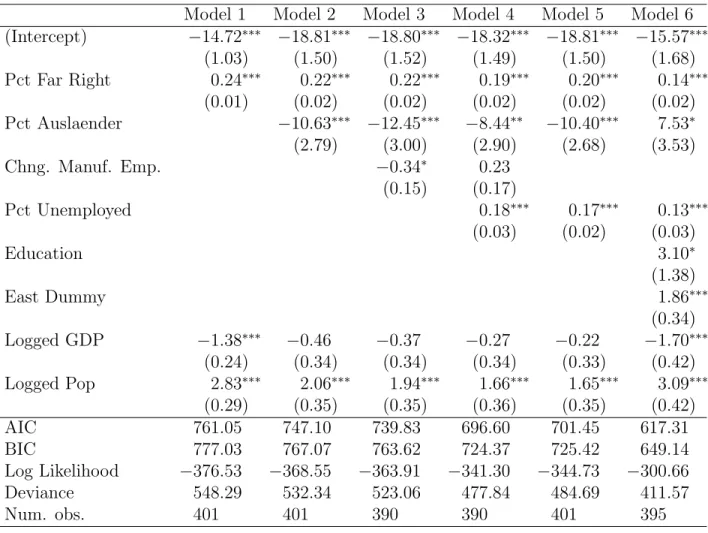 Table 3: Regression Results