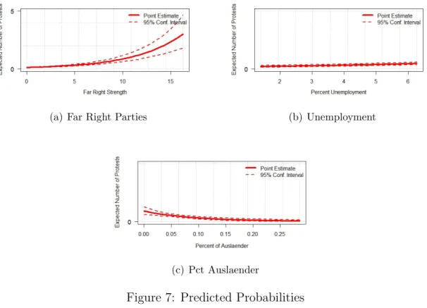 Figure 7: Predicted Probabilities