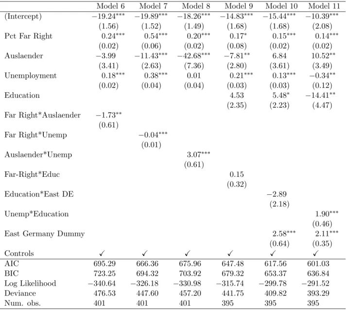 Table 4: Model Estimates with Interaction Terms
