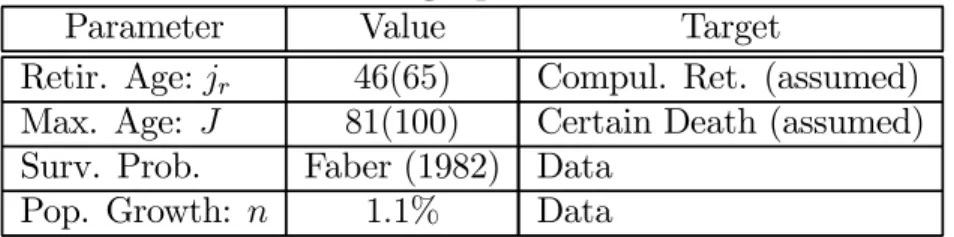 Table I: Demographics Parameters