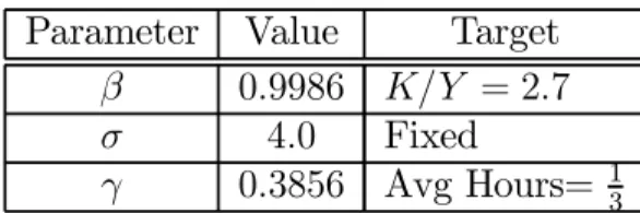 Table II: Preferences Parameters Parameter Value Target