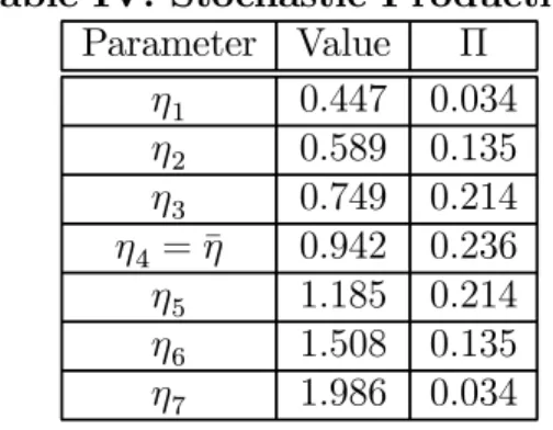 Table IV: Stochastic Productivity Parameter Value Π η 1 0.447 0.034 η 2 0.589 0.135 η 3 0.749 0.214 η 4 = ¯η 0.942 0.236 η 5 1.185 0.214 η 6 1.508 0.135 η 7 1.986 0.034 3.4