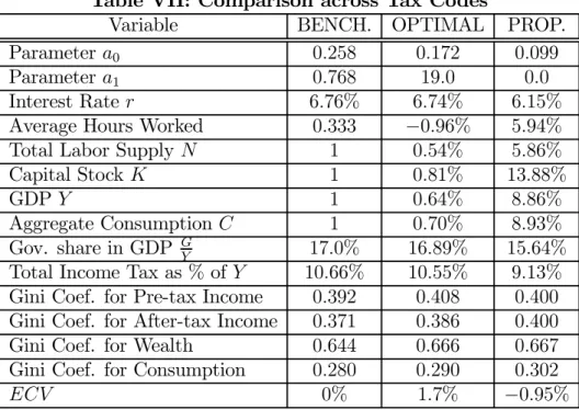 Table VII: Comparison across Tax Codes