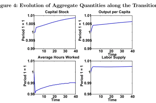 Figure 4 documents the evolution of macroeconomic aggregates along the transition path.