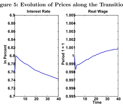 Figure 5: Evolution of Prices along the Transition 10 20 30 406.76.726.746.766.786.86.826.846.866.886.9Interest RateIn Percent 10 20 30 400.9950.9960.9970.9980.99911.0011.0021.0031.0041.005Real Wage TimePeriod 1 = 1