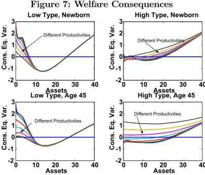 Figure 7: Welfare Consequences