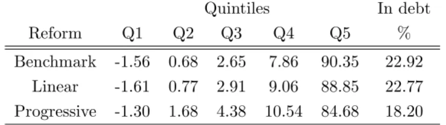 Table 4:Wealth Distribution Before and After the Tax Reforms