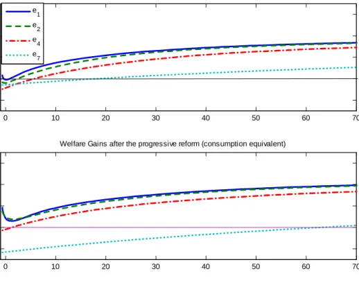 Figure 6: Welfare Gains after the Linear and Progressive Reforms