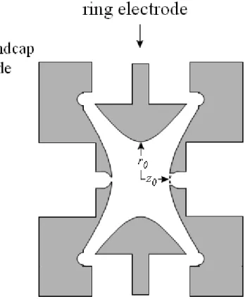 Figure 1.1.  Hyperbolic trapping electrodes shown in a cut-away view. 