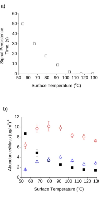 Figure 2.3. SICI of oleic acid particles at 100-200 µg/m 3  at different temperatures of the  ring electrode surface: a) time for signal to decay to baseline after particle source is  removed, and b) analyte ion abundance normalized by particle mass concen