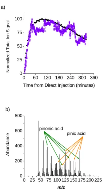 Figure 2.6. SOA particles from reaction of 200 ppb ozone with 100 ppb α-pinene in air,  a) normalized AQITMS total ion signal (○) and normalized SMPS total particle mass  concentration (■) throughout sampling time, and b) 100 minutes after direct injection
