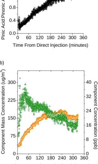Figure 2.7. As a function of time from after direct injection of α-pinene into aerosol bag,  a) mole ratio of pinic acid to pinonic acid in SOA particles, and b) mass concentration in  particles (µg/m 3 ) and concentration in aerosol bag (ppb) of pinic aci