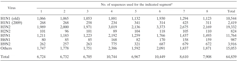 TABLE 1. Inﬂuenza virus A, B, and C genomic sequences detected per segment used in sequence analysis