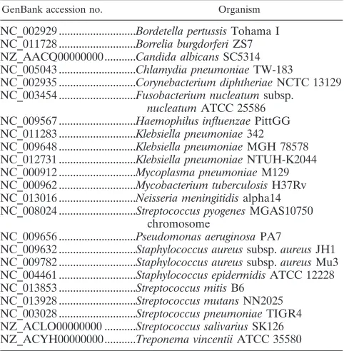 TABLE 7. Genome sequences for gut ﬂora and pathogens used inThermoBLAST analysis to check primer and probe sequencedesigns for hybridization that could cause