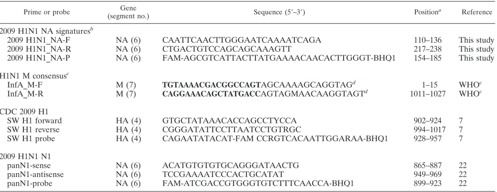 TABLE 8. Conventional and quantitative RT-PCR primers and probes used for detection assays