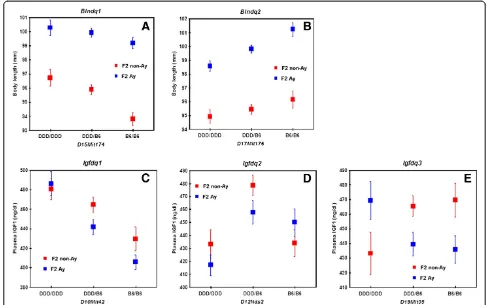 Figure 3 LOD score plots for body length and IGF1 levels by single QTL scan with the agouti locus genotype as an additive covariate.The x-axis shows the chromosome numbers and the y-axis shows the LOD scores at these locations