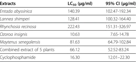 Table 4 Antibacterial activity of the combined plant extracts