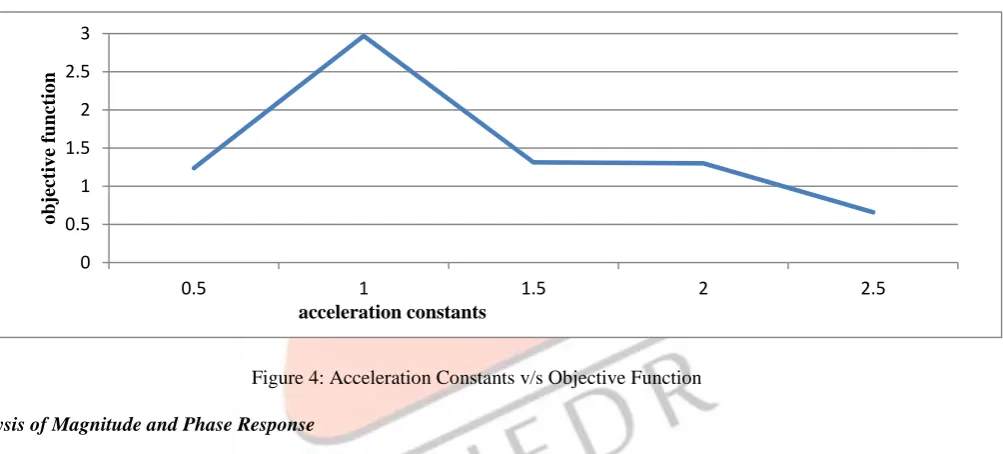 Figure 4: Acceleration Constants v/s Objective Function 