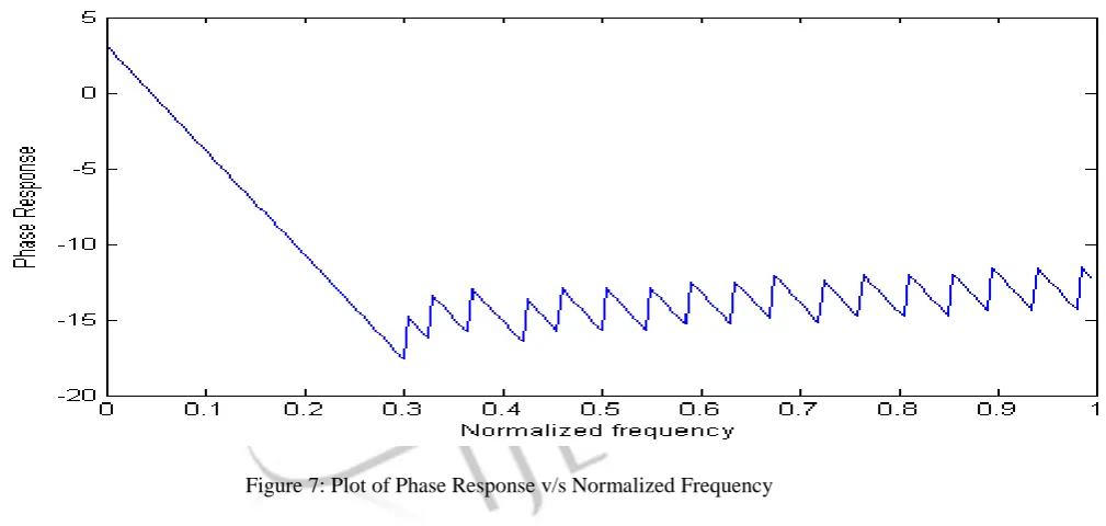 Figure 7: Plot of Phase Response v/s Normalized Frequency 