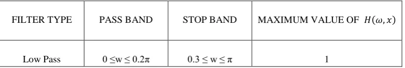 Figure 1: Order of Filter v/s Objective Function  