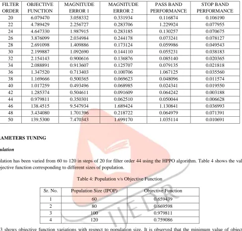 Table 4: Population v/s Objective Function 