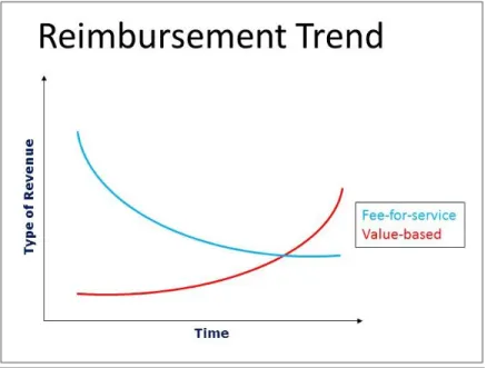 Figure 1: General reimbursement trend in the U.S.  