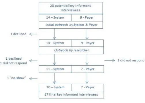 Figure 4:  Flow chart of key informant interviewees 