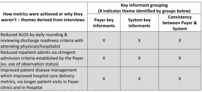 Table 10 summarizes the themes that emerged under the tactic of Payer employed extensivists