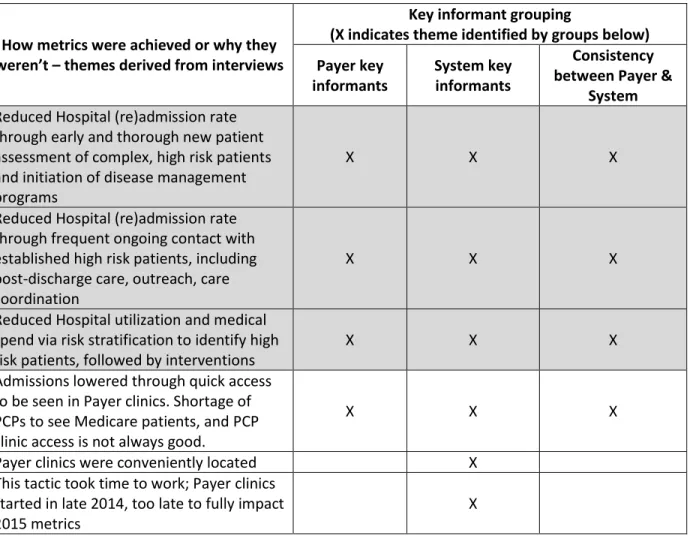 Table 11 below summarizes the themes that emerged under the tactic of Payer clinics for high  risk patients