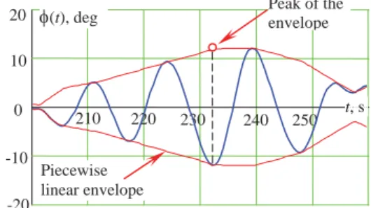 Figure 1: Piecewise linear envelope and its  peak