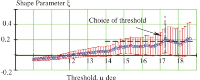 Figure 3 Choice of threshold by stabilization of  the shape parameter 