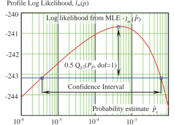 Figure 6. Profile Log Likelihood Method for  Confidence Interval (Campbell, et al. 2014)