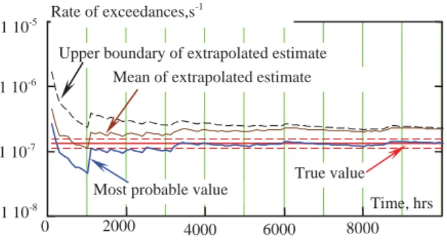Figure 8 Convergence Test Using Moving 