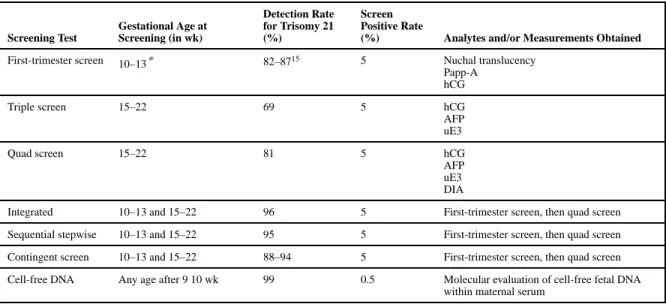 Table 3 Characteristics of serum screening options for aneuploidy