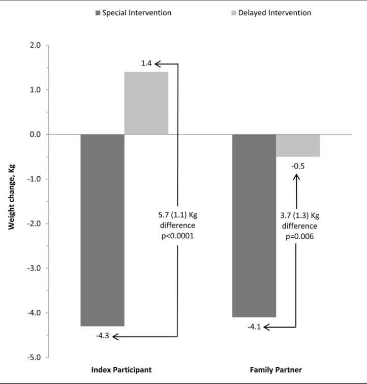 Figure 2. Adjusted mean difference in weight outcomes between SI and DI groups (completers) Values are means (SE)
