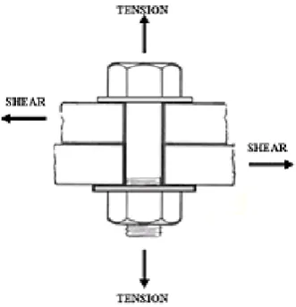 Figure 1.1: Tension and Shear joints in the bolt joint 