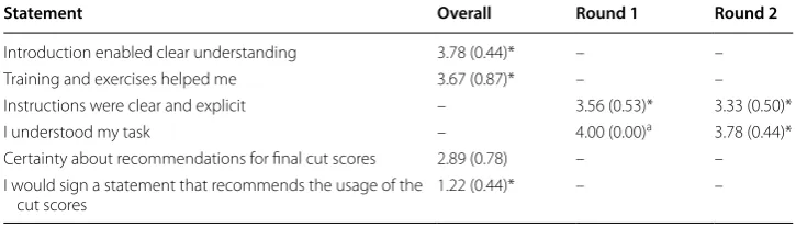 Table 3 Experts’ evaluation of the clarity and explicitness of the standard-setting process (Mean and standard deviation)