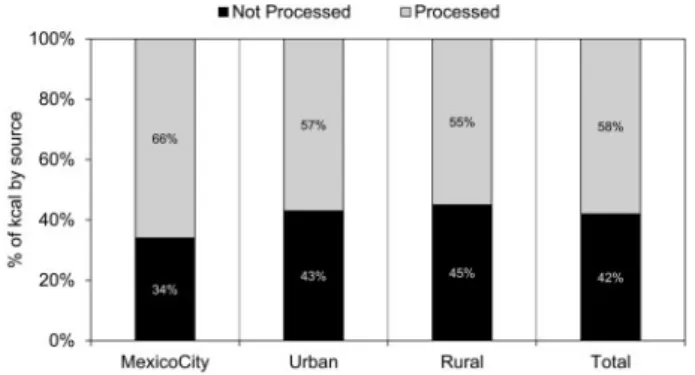Figure 2 Percentage of non-processed versus processed food consumed in Mexico in 2012