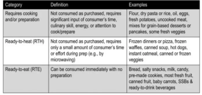 Figure 5 shows that in a nationally representative longitudinal sample of US households, processed and ultra-processed foods dominated purchasing patterns by collectively providing over 75% of calories