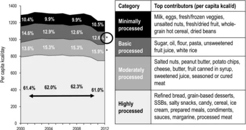 Figure 6 Trends in food and beverage CPG purchases by level of convenience. Data from Poti et al