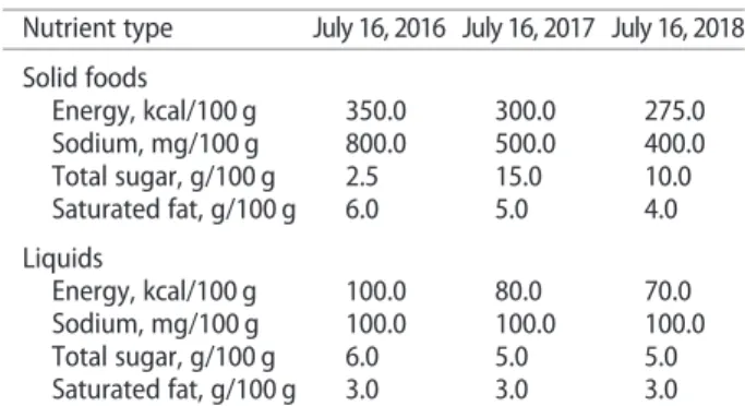 Table 1 Nutrient limits and implementation dates for front-of-package logo requirements and marketing bans in Chile