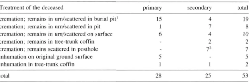 Table 7. Treatment of the deceased. 