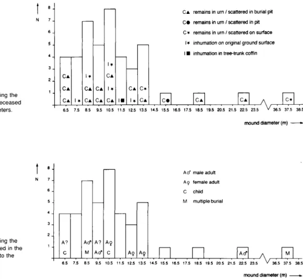 Figure 7. Histogram showing the  treatment of the primary deceased  in relation to mound diameters