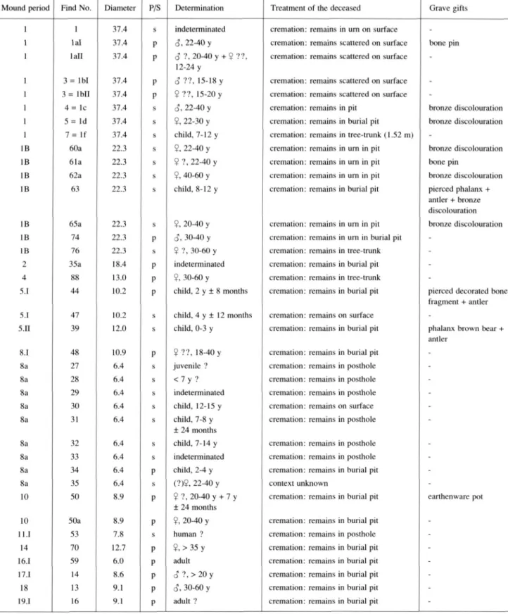 Table 1. The results of the physical-anthropological research by E. Smits. 