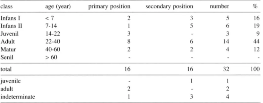 Table 3. Division of burials according to age class. 