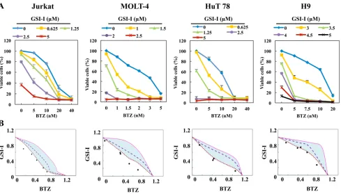 Figure 3: Combining GSI-I and BTZ induces synergistic inhibitory effects in T-LPN. A. Compared with a single drug, combined treatment with GSI-I with BTZ, induced significant decrease in the viability of Jurkat, MOLT-4, HuT 78, and H9 cells at 48 h